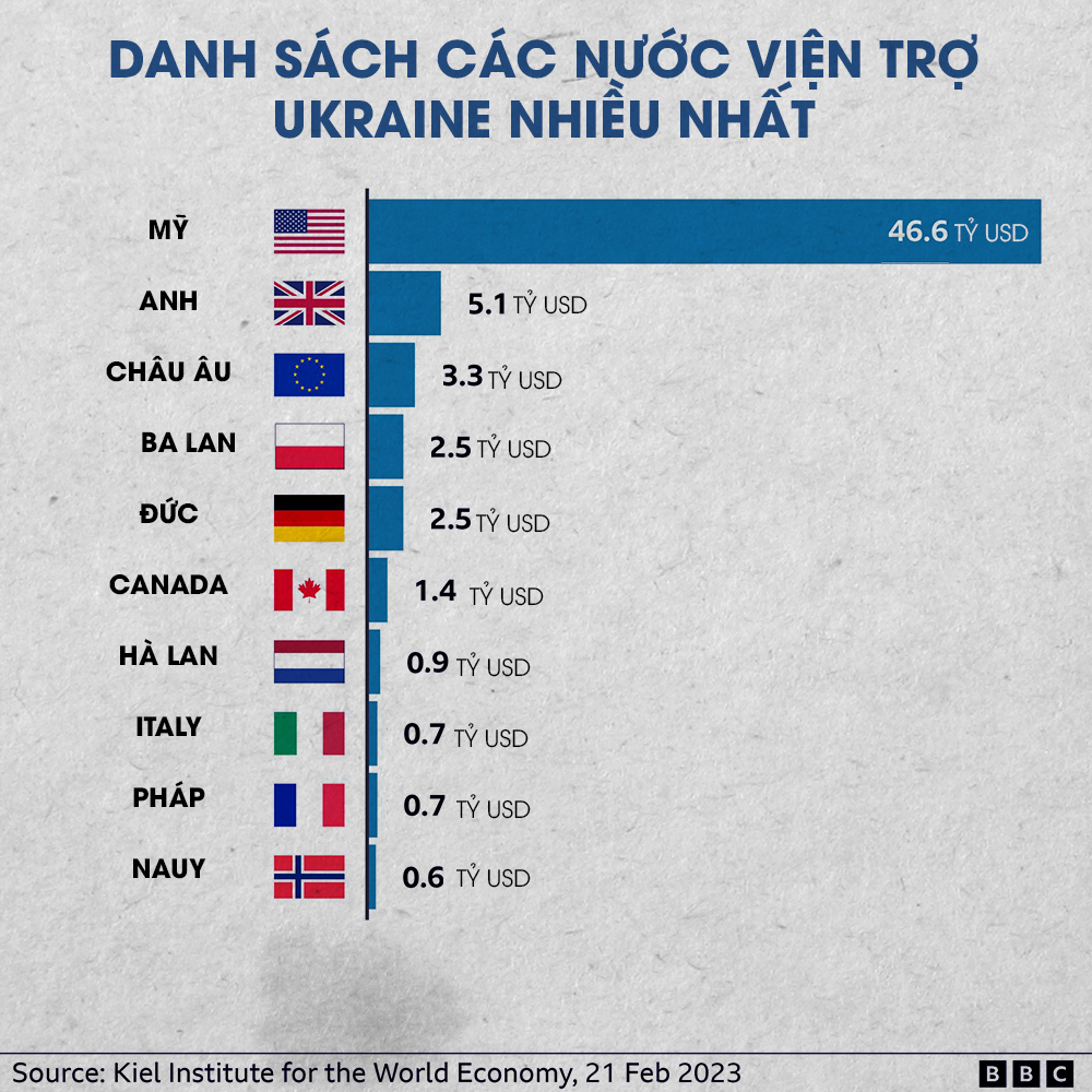 Thế giới vận động ra sao trong một năm chiến sự Nga-Ukraine? -0