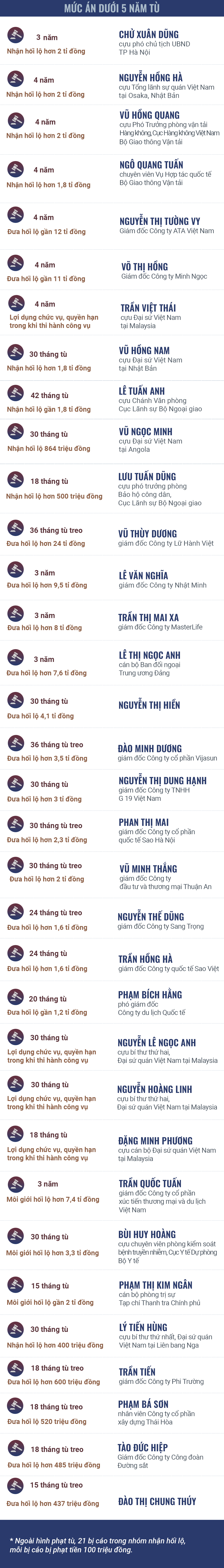 Mức án cho 54 bị cáo vụ “Chuyến bay giải cứu” -0