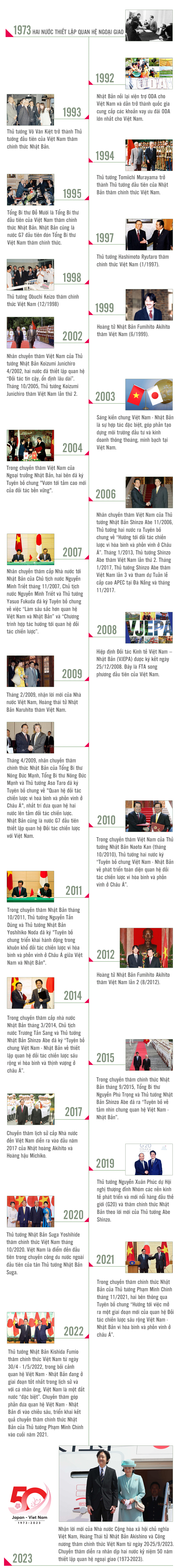 Những dấu mốc trong quan hệ Việt Nam - Nhật Bản -0