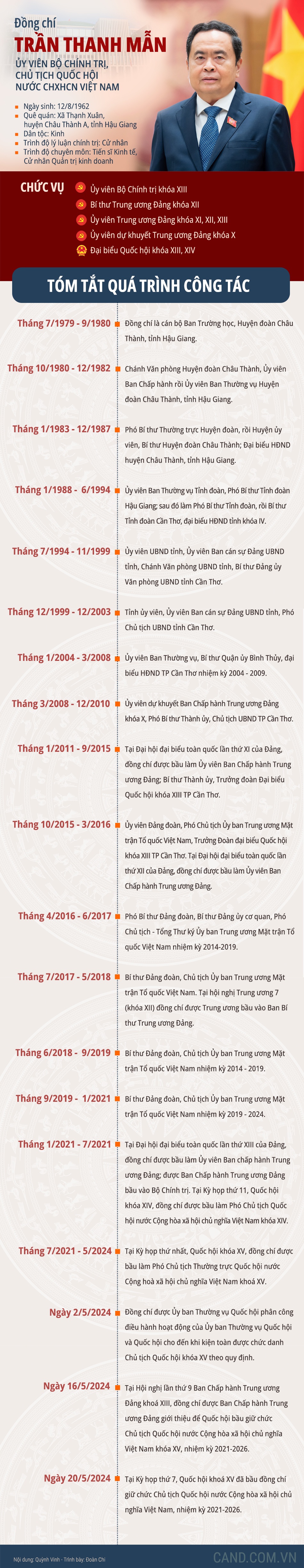 Tiểu sử đồng chí Trần Thanh Mẫn, Uỷ viên Bộ Chính trị, Chủ tịch Quốc hội nước CHXHCN Việt Nam -0