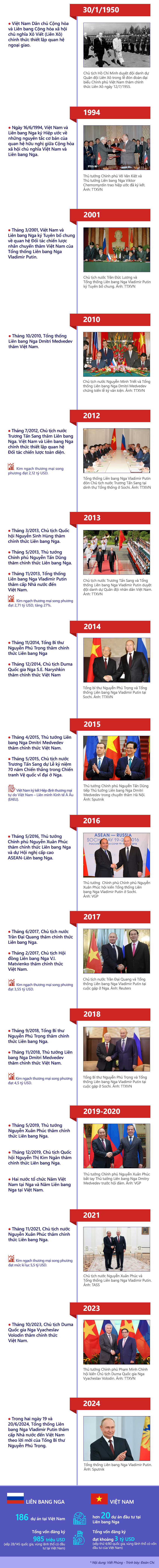 Những dấu mốc chính trong quan hệ ngoại giao Việt - Nga -0