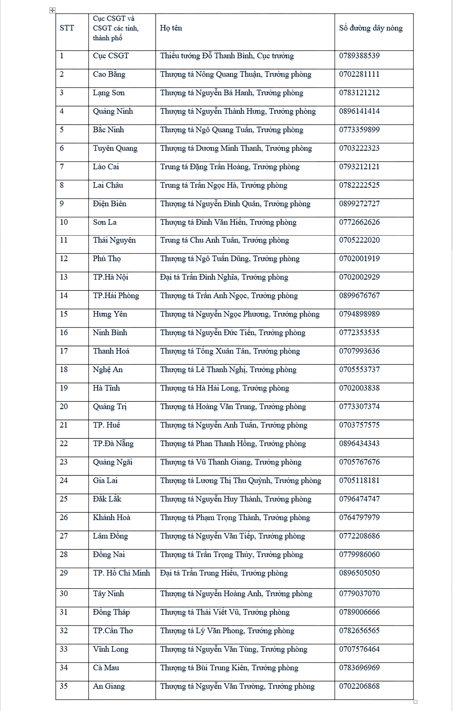 Số điện thoại Trưởng phòng CSGT 34 tỉnh thành để nhận tin báo của người dân -0