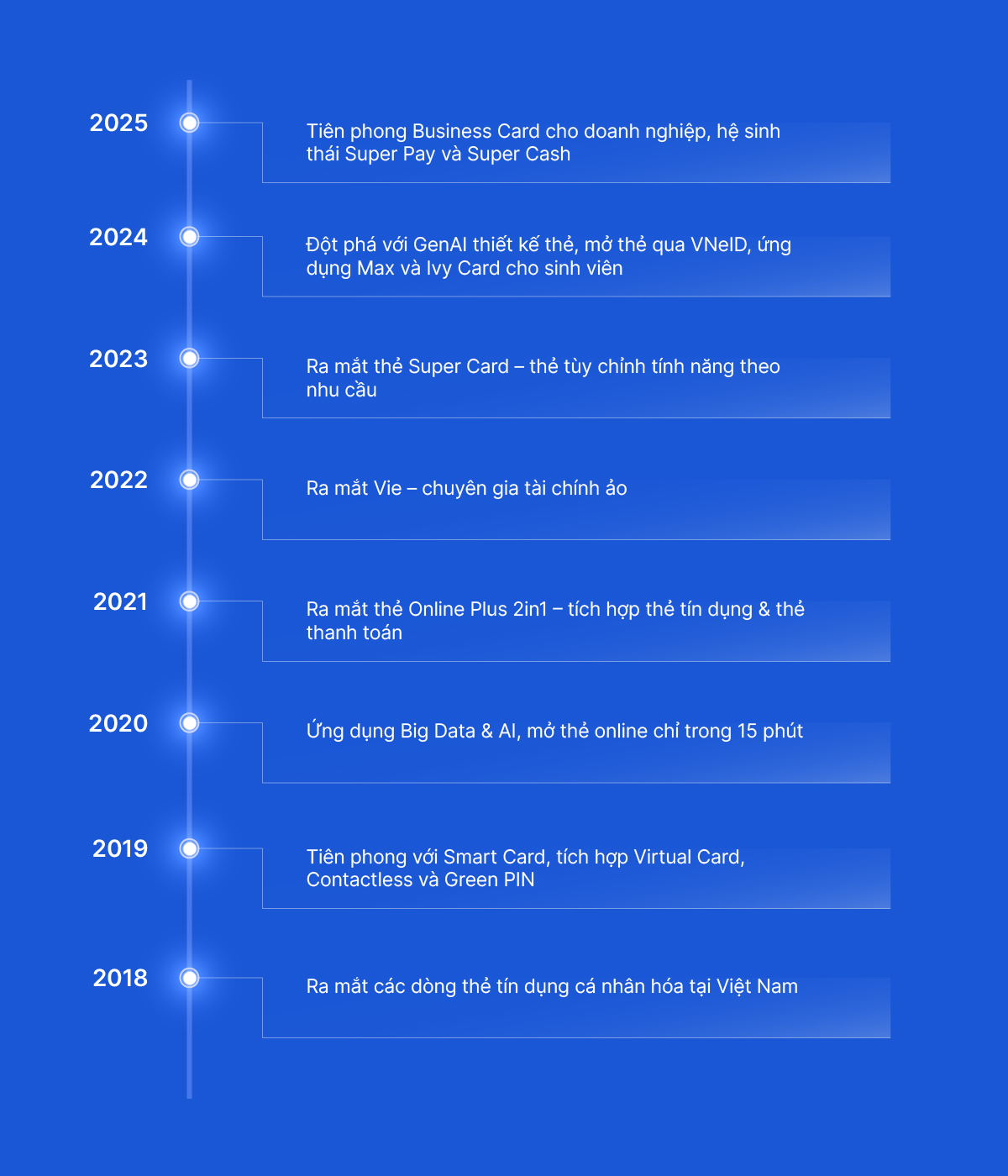 VIB và chiến lược “Dẫn đầu xu thế thẻ”: Từ tầm nhìn đến vị thế tiên phong -0