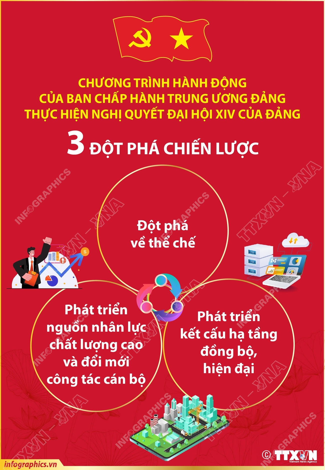3 đột phá chiến lược trong Chương trình hành động của Ban Chấp hành TW Đảng -0