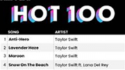 Kỷ lục tuyệt đối mới của Taylor Swift
