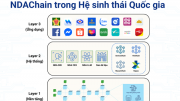 NDAChain – Nền tảng Blockchain Quốc gia: "Xương sống” dữ liệu số trong kiến trúc chuyển đổi số Việt Nam