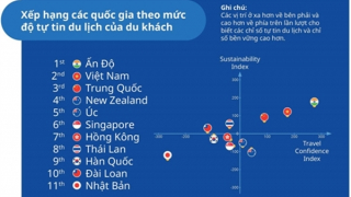 Việt Nam có cộng đồng du lịch lạc quan hàng đầu khu vực châu Á – Thái Bình Dương