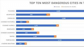 10 thành phố có tỷ lệ tội phạm cao nhất thế giới