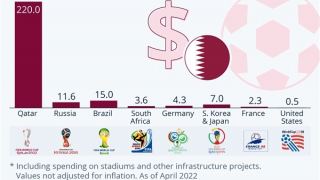 “Sức khỏe” thế giới qua lăng kính World Cup