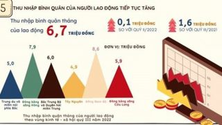 Mục tiêu GDP bình quân đầu người 7.500 USD