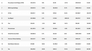 Petrovietnam được vinh danh trong Bảng xếp hạng 500 doanh nghiệp lớn nhất Đông Nam Á