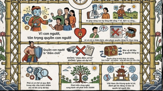 UNESCO ban hành Khuyến nghị về đạo đức AI: Đặt “hàng rào” để công nghệ phục vụ con người