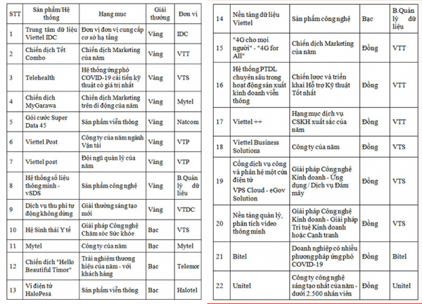 Viettel là doanh nghiệp Việt Nam thành công nhất tại IBA Stevie Awards với 51 giải thưởng -0