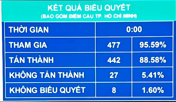 Quốc hội thông qua một số cơ chế, chính sách đặc thù phát triển 4 tỉnh, thành phố -0