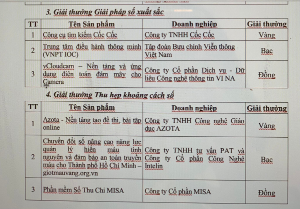 Tôn vinh các sản phẩm công nghệ số “Make in Viet Nam” xuất sắc năm 2021 -0