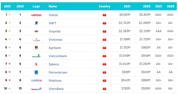 Thương hiệu Viettel được định giá 6,061 tỷ USD, tăng 260 triệu USD so với năm 2020 -0