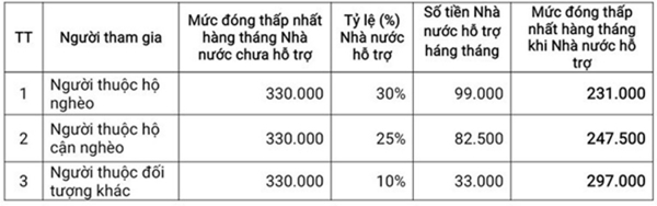 Tăng mức đóng bảo hiểm xã hội tự nguyện tối thiểu từ năm 2022 -0