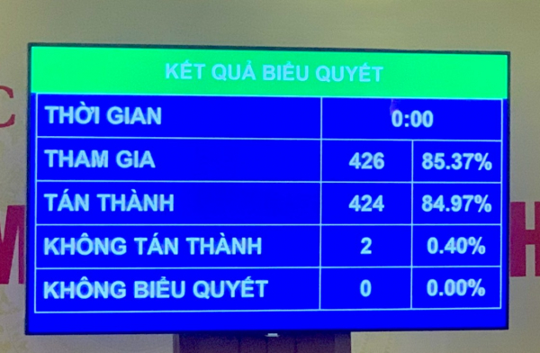 Quốc hội thông qua gói phục hồi kinh tế - xã hội, giảm thuế VAT 2% -0