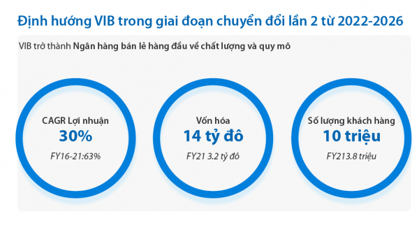 VIB đặt mục tiêu lợi nhuận vượt tỷ đô, vốn hoá tăng gấp 5 lần sau 5 năm chuyển đổi -0