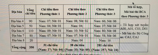 Trường Đại học ANND công bố phương án tuyển sinh năm 2022 -0