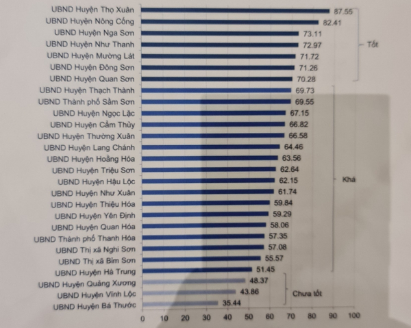 Thanh Hóa công bố chỉ số năng lực cạnh tranh cấp sở, ngành, địa phương -0