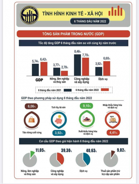 Quý II/2022, GDP của cả nước đạt mức tăng trưởng 7,72% -0