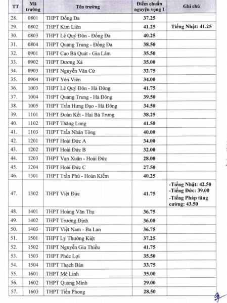 Hà Nội chính thức công bố điểm chuẩn vào lớp 10 công lập -0