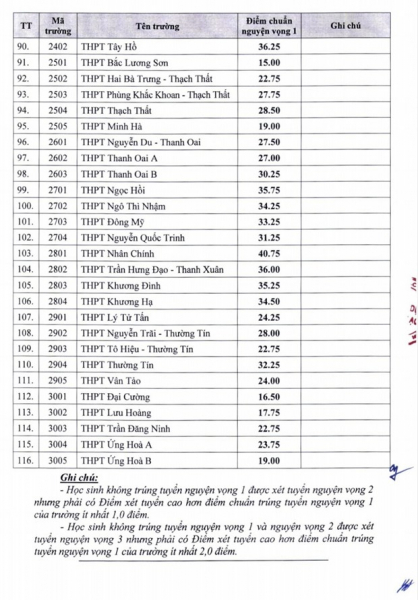 Hà Nội chính thức công bố điểm chuẩn vào lớp 10 công lập -0