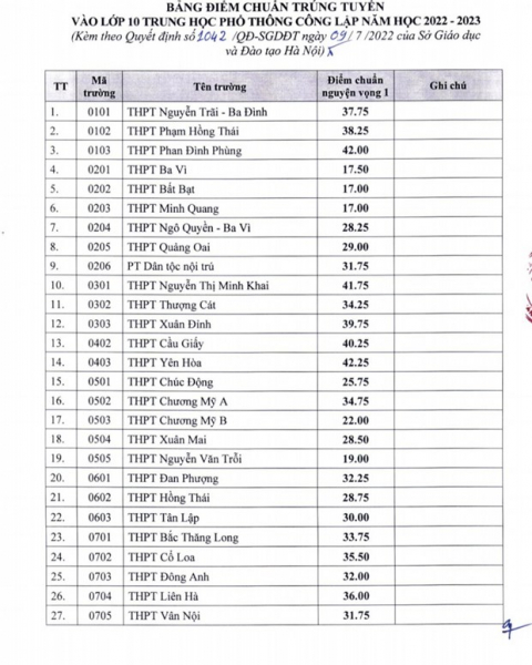 Hà Nội chính thức công bố điểm chuẩn vào lớp 10 công lập -0
