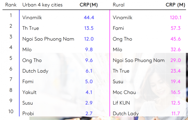 Vinamilk có 5 nhãn hiệu lọt Top thương hiệu sữa và sản phẩm từ sữa được chọn mua nhiều nhất -0