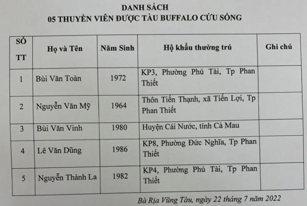 Thêm 5 thuyền viên tàu cá mất liên lạc ở Bình Thuận được cứu sống -0