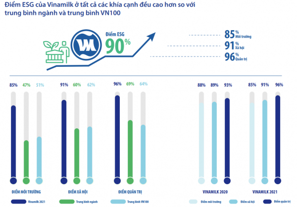 Vinamilk nhận giải Phát triển bền vững 2022 -0