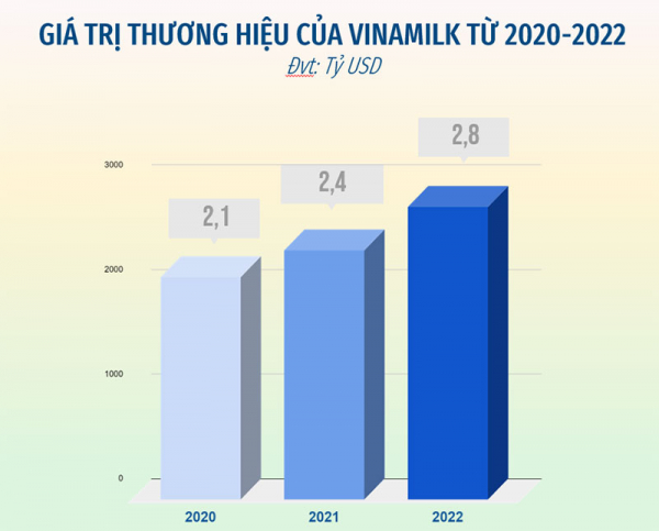 Vinamilk được đánh giá là thương hiệu sữa tiềm năng nhất toàn cầu -0