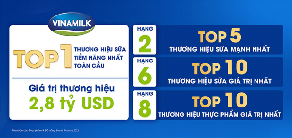 Vinamilk được đánh giá là thương hiệu sữa tiềm năng nhất toàn cầu -0