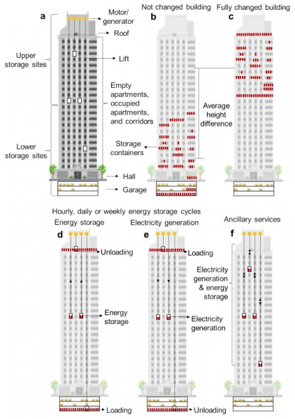 Biến nhà cao tầng thành pin trữ điện -0