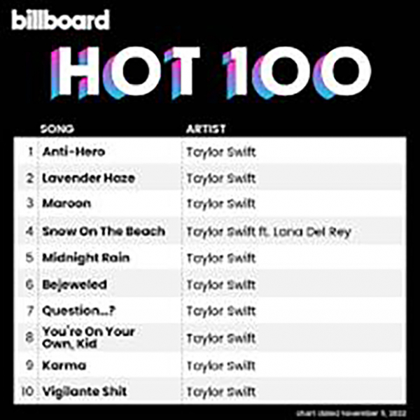 Kỷ lục tuyệt đối mới của Taylor Swift -0