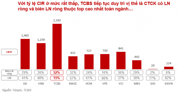 Lý do thực sự đằng sau việc tăng vốn của TCBS? -0