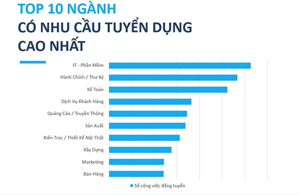 Đi làm sau Tết, thu nhập tới 480 triệu/năm -0