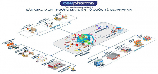 Vimedimex- Cermed GmbH - Viettel Post ra mắt Sàn giao dịch CEVPharma -0