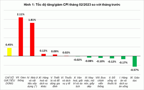 2 tháng đầu năm 2023, CPI tăng 4,6% -0