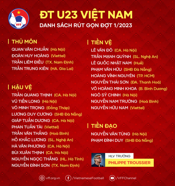 Năm cầu thủ CLB Công an Hà Nội góp mặt trong danh sách rút gọn của ĐT U23 -0