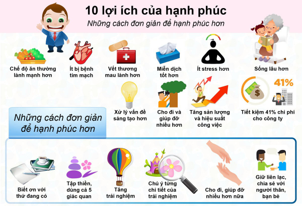 Lợi ích và hạnh phúc -0
