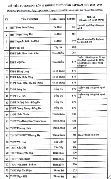 Hà Nội công bố chi tiết chỉ tiêu tuyển sinh vào lớp 10 của các trường THPT -0