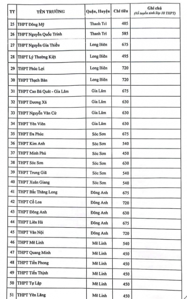 Hà Nội công bố chi tiết chỉ tiêu tuyển sinh vào lớp 10 của các trường THPT -0