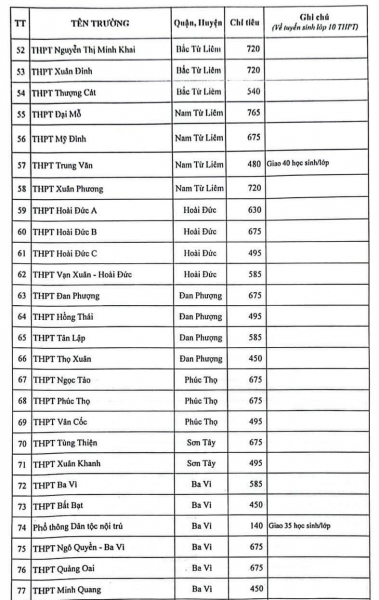 Hà Nội công bố chi tiết chỉ tiêu tuyển sinh vào lớp 10 của các trường THPT -0