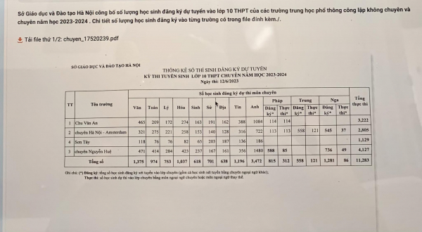 Hà Nội công bố số lượng học sinh dự tuyển vào lớp 10 THPT công lâp -0