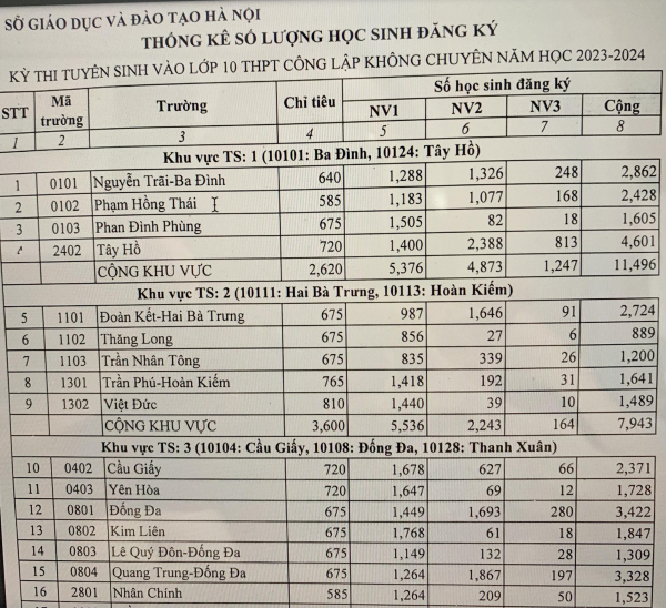 Hà Nội công bố số lượng học sinh dự tuyển vào lớp 10 THPT công lâp -0