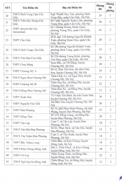 Hà Nội công bố danh sách 201 điểm thi vào lớp 10 THPT công lập -0