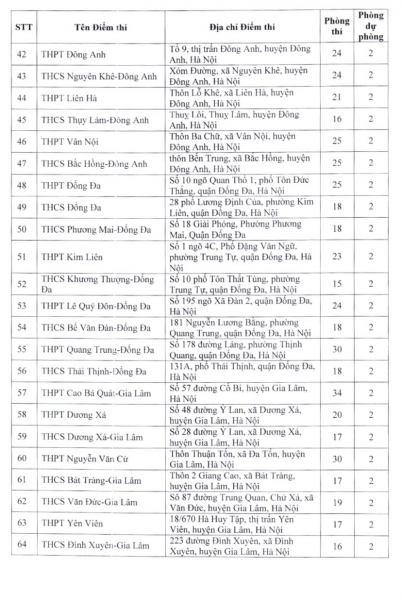 Hà Nội công bố danh sách 201 điểm thi vào lớp 10 THPT công lập -0