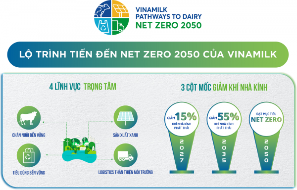 Vinamilk có các trang trại và nhà máy sữa đầu tiên tại Việt Nam đạt trung hoà Carbon -0